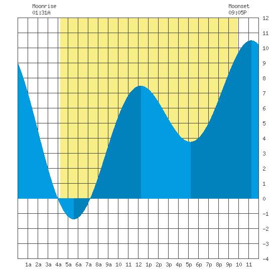 Biorka Island tide chart for Wednesday, July 3, 2024