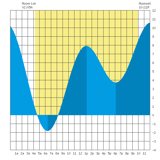 Biorka Island tide chart for Thursday, July 4, 2024