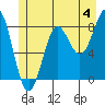 Biorka Island tide chart for Thursday, July 4, 2024