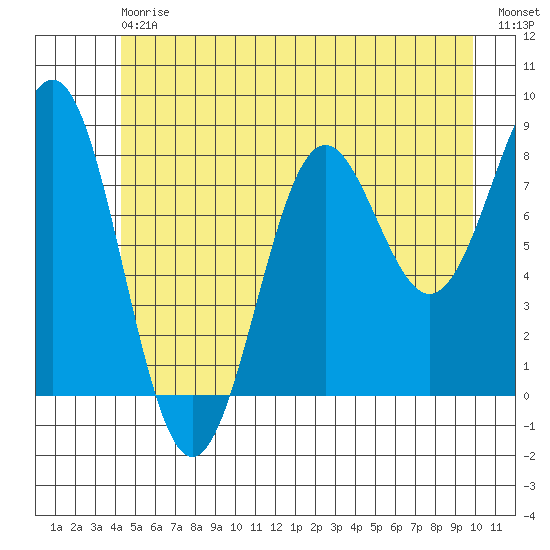 Biorka Island tide chart for Saturday, July 6, 2024