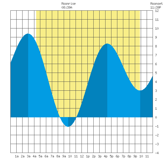 Biorka Island tide chart for Tuesday, July 9, 2024