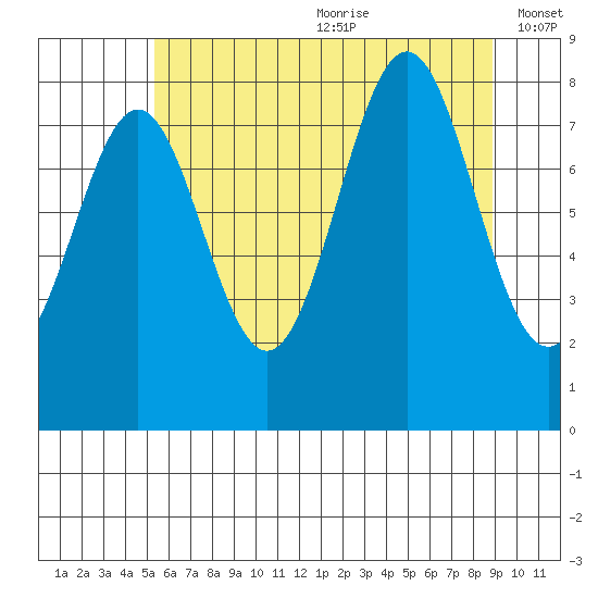 Biorka Island tide chart for Saturday, August 10, 2024