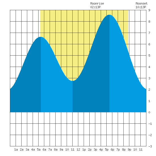 Biorka Island tide chart for Sunday, August 11, 2024