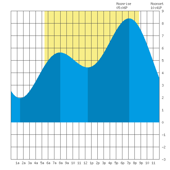 Biorka Island tide chart for Tuesday, August 13, 2024