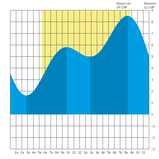 Biorka Island tide chart for Wednesday, August 14, 2024