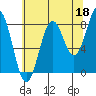 Biorka Island tide chart for Sunday, August 18, 2024