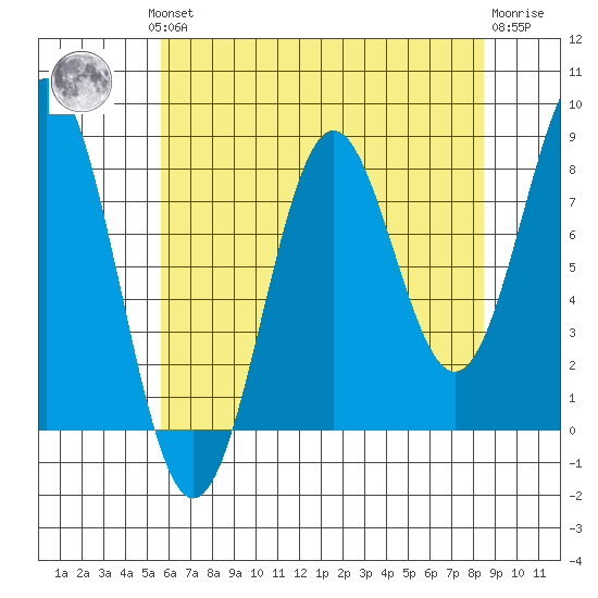 Biorka Island tide chart for Monday, August 19, 2024