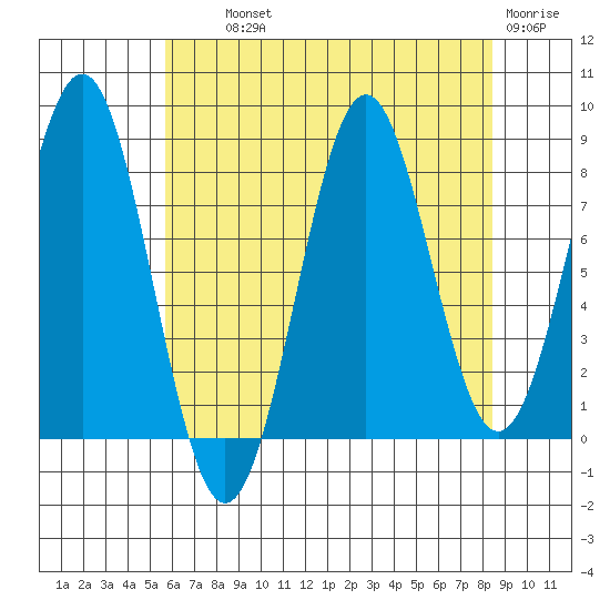 Biorka Island tide chart for Wednesday, August 21, 2024