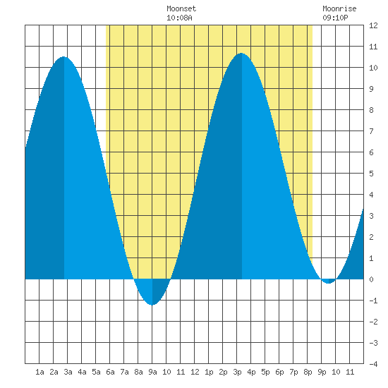 Biorka Island tide chart for Thursday, August 22, 2024