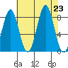Biorka Island tide chart for Friday, August 23, 2024