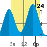 Biorka Island tide chart for Saturday, August 24, 2024