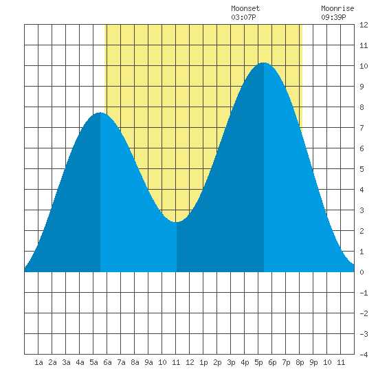 Biorka Island tide chart for Sunday, August 25, 2024
