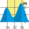 Biorka Island tide chart for Sunday, August 25, 2024