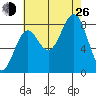 Biorka Island tide chart for Monday, August 26, 2024