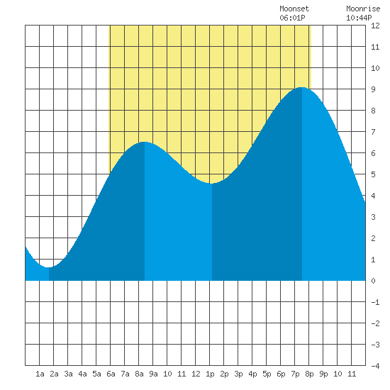 Biorka Island tide chart for Tuesday, August 27, 2024