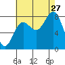 Biorka Island tide chart for Tuesday, August 27, 2024