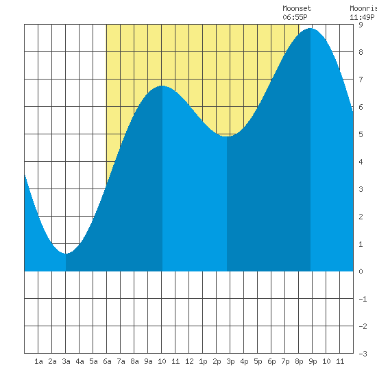 Biorka Island tide chart for Wednesday, August 28, 2024