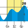 Biorka Island tide chart for Wednesday, August 28, 2024