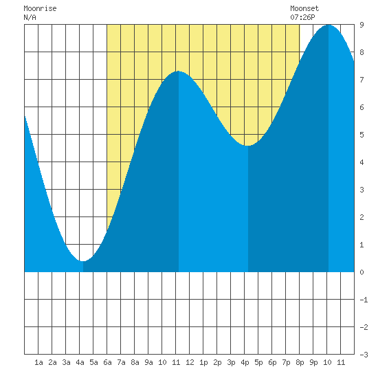 Biorka Island tide chart for Thursday, August 29, 2024