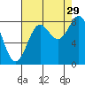 Biorka Island tide chart for Thursday, August 29, 2024