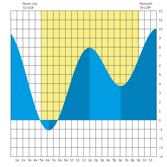 Biorka Island tide chart for Friday, August 2, 2024