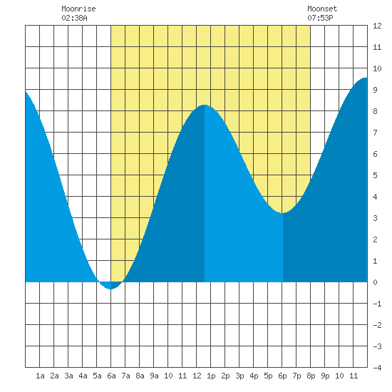 Biorka Island tide chart for Saturday, August 31, 2024