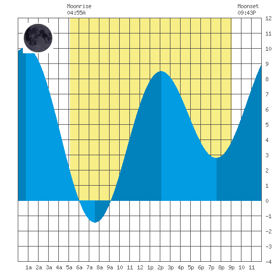 Biorka Island tide chart for Sunday, August 4, 2024