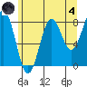 Biorka Island tide chart for Sunday, August 4, 2024