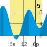 Biorka Island tide chart for Monday, August 5, 2024