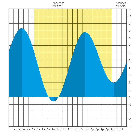 Biorka Island tide chart for Wednesday, August 7, 2024
