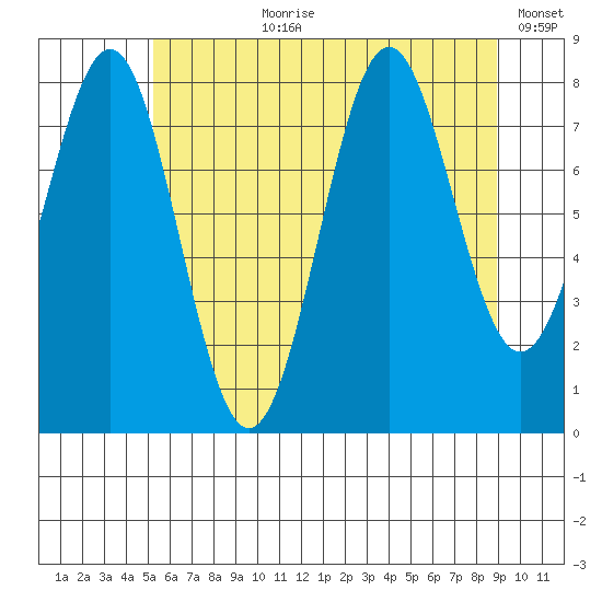 Biorka Island tide chart for Thursday, August 8, 2024