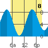 Biorka Island tide chart for Thursday, August 8, 2024