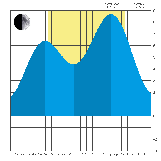 Biorka Island tide chart for Tuesday, September 10, 2024