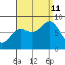 Biorka Island tide chart for Wednesday, September 11, 2024