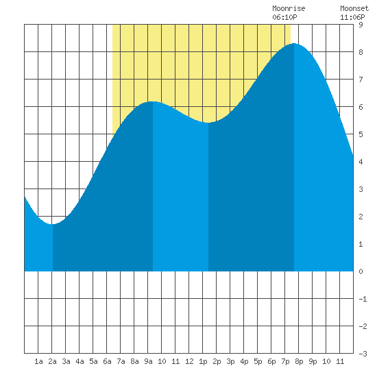 Biorka Island tide chart for Thursday, September 12, 2024