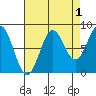 Biorka Island tide chart for Sunday, September 1, 2024