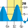 Biorka Island tide chart for Friday, September 20, 2024