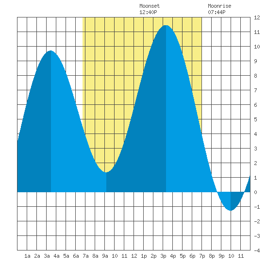 Biorka Island tide chart for Saturday, September 21, 2024
