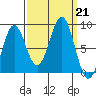 Biorka Island tide chart for Saturday, September 21, 2024