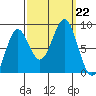 Biorka Island tide chart for Sunday, September 22, 2024