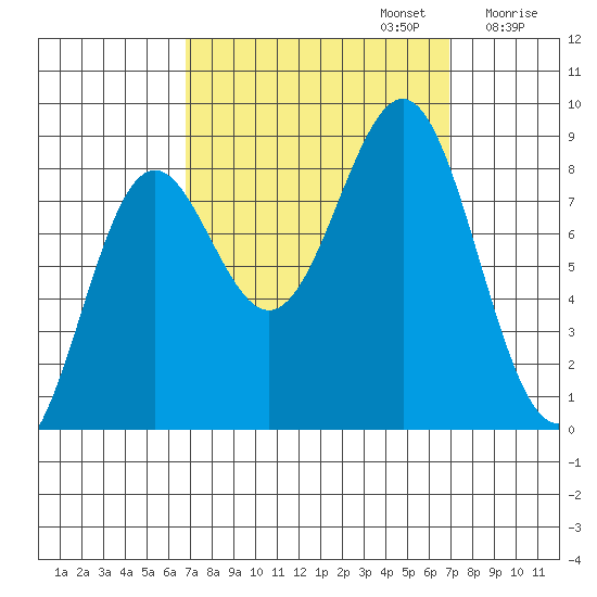 Biorka Island tide chart for Monday, September 23, 2024