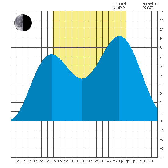 Biorka Island tide chart for Tuesday, September 24, 2024