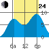 Biorka Island tide chart for Tuesday, September 24, 2024