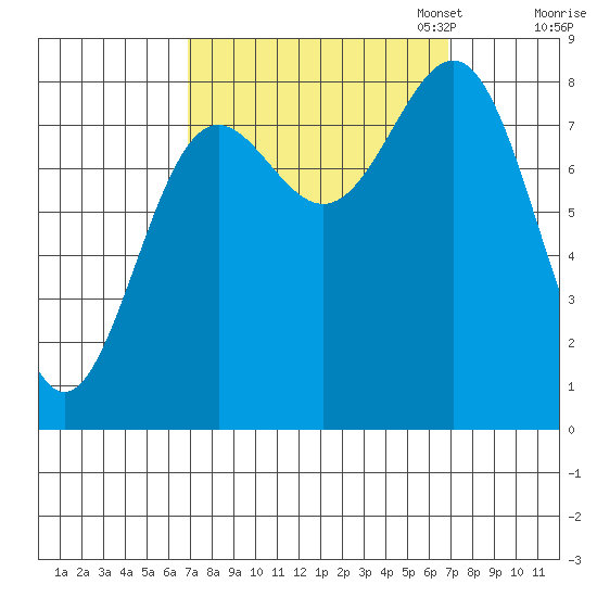 Biorka Island tide chart for Wednesday, September 25, 2024
