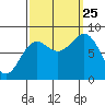 Biorka Island tide chart for Wednesday, September 25, 2024
