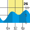 Biorka Island tide chart for Thursday, September 26, 2024
