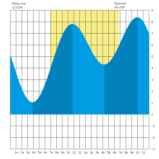 Biorka Island tide chart for Friday, September 27, 2024