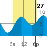 Biorka Island tide chart for Friday, September 27, 2024