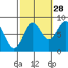 Biorka Island tide chart for Saturday, September 28, 2024
