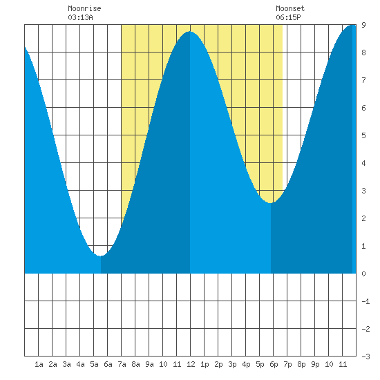 Biorka Island tide chart for Sunday, September 29, 2024